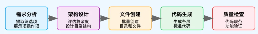 完整的表格页面开发流程